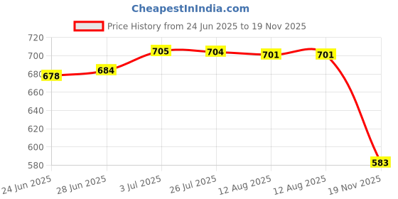 amazon.in ATORSE® Car Cigarette Lighter Extension Cord 15A Connector Extension Cable Converter 60cm Price History Graph from 24 Jun 2025 to 19 Nov 2025