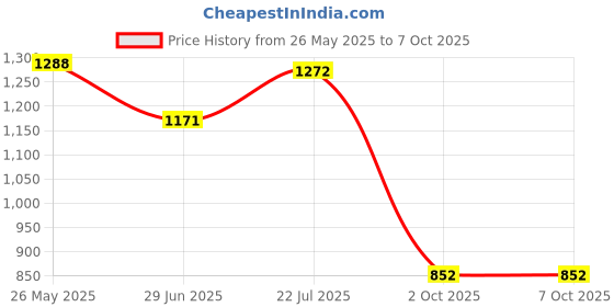 amazon.in ATORSE® Car Engine Spark Plug Gap Tool 14Mm Threaded Aluminum Easy to Use Gapping Motors | Parts & Accessories | Car & Truck Parts | Ignition Systems | Spark Plugs & Glow Plugs Price History Graph from 26 May 2025 to 7 Oct 2025