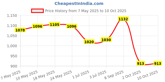 amazon.in atorse ATORSE® Car Fuel Injector Flush Cleaner Adapter Kit Cleaning Nozzle Universal atorse Price History Graph from 7 May 2025 to 9 Oct 2025