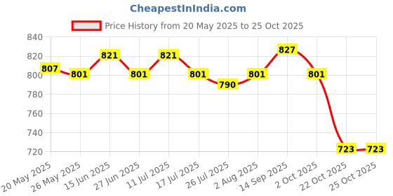 amazon.in ATORSE® Car Headlight Renewal Polish Car Assecories Car Headlight Repair Fluid Spray 100Ml Price History Graph from 20 May 2025 to 25 Oct 2025