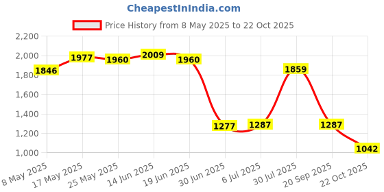 amazon.in ATORSE® Car Heater Car Accessories Multifunctional 360 Degree Rotation Space Heater White Price History Graph from 8 May 2025 to 22 Oct 2025