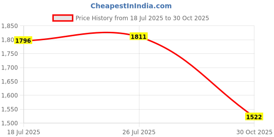 amazon.in ATORSE® Car Heater Fan 120W 360 Rotatable Heating Cooling 2 Gear 12V Black Red Price History Graph from 18 Jul 2025 to 30 Oct 2025