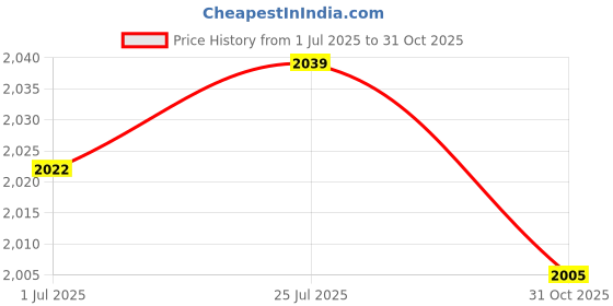 amazon.in ATORSE® Car Heater Portable Electronic Auto Heater Fan 12V White Price History Graph from 1 Jul 2025 to 31 Oct 2025