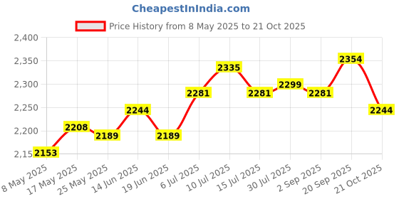 amazon.in ATORSE® Car Heater Portable Vehicles Car Winter Auto Dryer Defrost Defogger Demister Price History Graph from 8 May 2025 to 21 Oct 2025