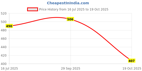 amazon.in ATORSE® Car Hexagonal Valve Cap Tire Valve Caps Automobile Wheel Tire Caps for Bicycles ATV Car Van Price History Graph from 16 Jul 2025 to 19 Oct 2025