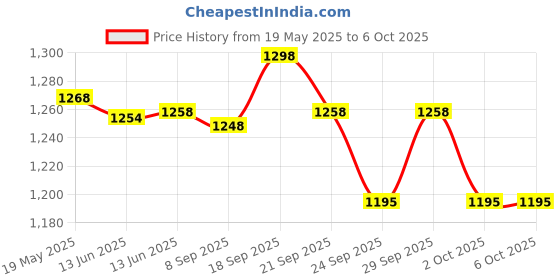 amazon.in ATORSE® Car Home Amplifier Subwoofer Equalizer Crossover Rca Adjust Line Level Volume Price History Graph from 19 May 2025 to 2 Oct 2025