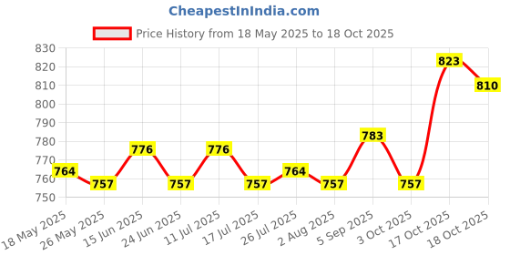 amazon.in ATORSE® Car Rust Remover Paste Repair Remover For Truck Repair Chassis 100Ml + Brush Price History Graph from 18 May 2025 to 18 Oct 2025