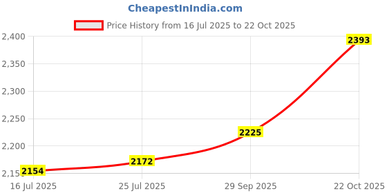 amazon.in ATORSE® Car Spare Tire Tyre Cover Wheel Cover For Jeep Wrangler Liberty Toyota Price History Graph from 16 Jul 2025 to 22 Oct 2025