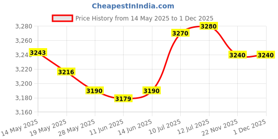 amazon.in ATORSE® Car Speedometer Stainless Waterproof White Digital Gauge 200Km/H 85Mm Price History Graph from 14 May 2025 to 30 Nov 2025