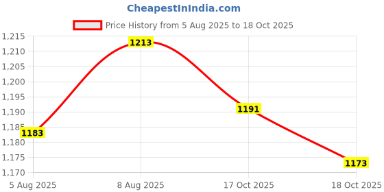 amazon.in ATORSE® Car Thermostatic Gauge Radiator Cap Water Temperature Gauge Directly Replace 1.1 Big Head Price History Graph from 5 Aug 2025 to 18 Oct 2025