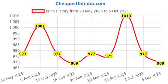 amazon.in ATORSE® Car Trailer Truck 7 Pin To 13 Pin Plug Adapter Converter Tow Socket 12V Price History Graph from 28 May 2025 to 5 Oct 2025