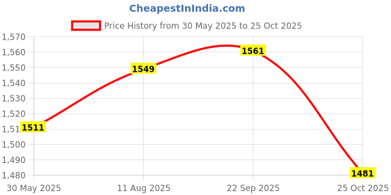 amazon.in ATORSE® Carburetor Carb C1U-K52 For Echo Srm2100 Srm2100A Price History Graph from 30 May 2025 to 25 Oct 2025