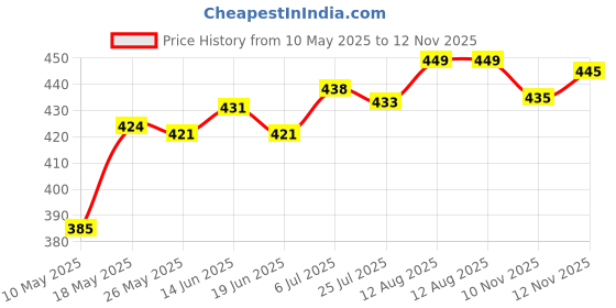 amazon.in ATORSE® Carburetor Gasket Diaphragm Repair Kit f/Zenoah G3800 Chainsaw 45cc 38cc Set of 4|Home Items for Living Room, Home & Garden, Home Product, Flower Planters for Home-office-Lawns| Price History Graph from 10 May 2025 to 12 Nov 2025