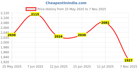 amazon.in atorse ATORSE® Carp Fishing Fish Indicator Water Resistant Adjustable Alert for Fishing Rod atorse Price History Graph from 25 May 2025 to 7 Nov 2025