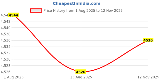 amazon.in ATORSE® Cassette Player Full Stereo Sound U Disk Durable Tape Player Price History Graph from 1 Aug 2025 to 12 Nov 2025