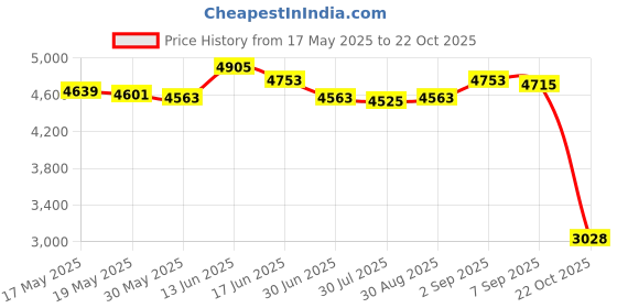amazon.in ATORSE® Cdi For Mercury Mairner 40-125Hp 4 Cyl Switch Box 332-5772A5 332-5772A7 Price History Graph from 17 May 2025 to 22 Oct 2025
