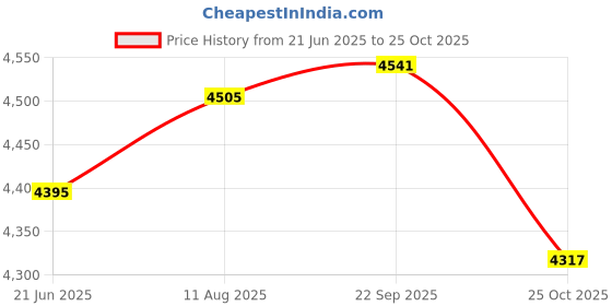 amazon.in ATORSE® Cdi Switch Box For Mercury 50-275 Hp Outboard Motor 332-5524A1 332-7778A1 Price History Graph from 21 Jun 2025 to 25 Oct 2025