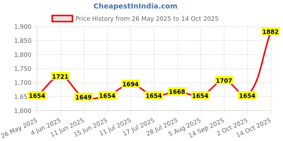 amazon.in ATORSE® Chainsaw Sharpening Accessory Portable Woodworker Chainsaw Filing Stump Vise Red Price History Graph from 26 May 2025 to 14 Oct 2025