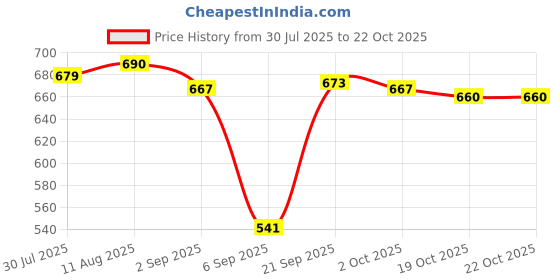 amazon.in ATORSE® Chainsaws Bar Cover Agriculture Supplies Chainsaws Chain Guard Forestry 44Cm Price History Graph from 30 Jul 2025 to 22 Oct 2025