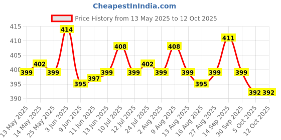 amazon.in atorse ATORSE® Charger Cable for Nintendo Dsi Ndsi Charging Cord Power Wire Compact Design Lead 1.2M Length atorse Price History Graph from 13 May 2025 to 12 Oct 2025