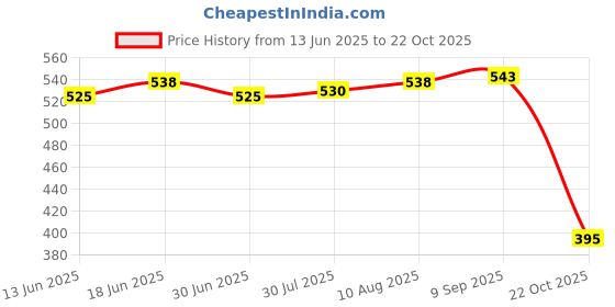 amazon.in ATORSE® Charging Usb Port Dock Connector Flex Cable For Oneplus 3 Price History Graph from 13 Jun 2025 to 22 Oct 2025