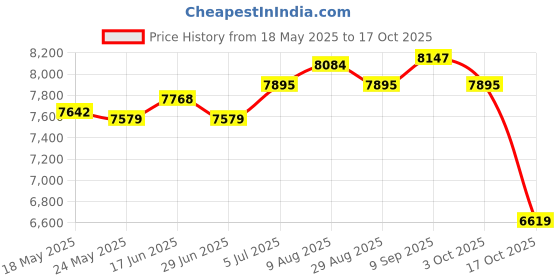 amazon.in ATORSE® Child Booster Seat Soft Sponge Large Size Kids Hair Cutting Boosting Cushion Red Price History Graph from 18 May 2025 to 17 Oct 2025