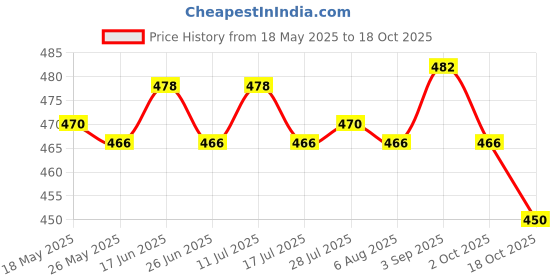 amazon.in atorse ATORSE® Chinese New Year Money Envelope New Year Party Lucky Money Pocket Rabbit Year Style D atorse Price History Graph from 18 May 2025 to 18 Oct 2025