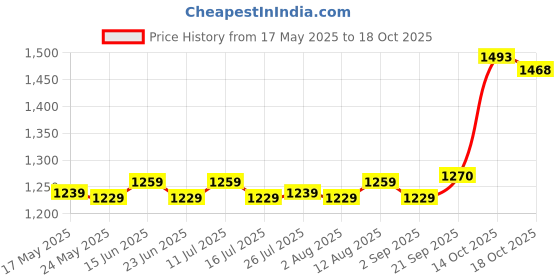 amazon.in ATORSE® Christmas Nativity Silhouette Stake Multipurpose Sturdy Courtyard Sign Style C Price History Graph from 17 May 2025 to 18 Oct 2025
