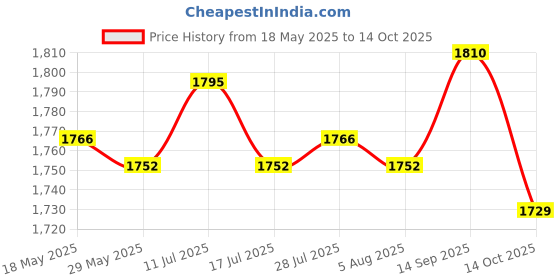 amazon.in ATORSE® Chrome Extension Wand Vacuum Accessories Pipe Hose for Robot Vacuum Cleaner 32Mm Price History Graph from 18 May 2025 to 14 Oct 2025