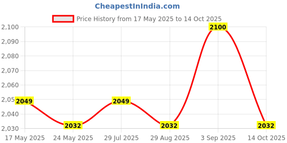 amazon.in ATORSE® Chrome Extension Wand Vacuum Accessories Pipe Hose for Robot Vacuum Cleaner 35Mm Price History Graph from 17 May 2025 to 14 Oct 2025