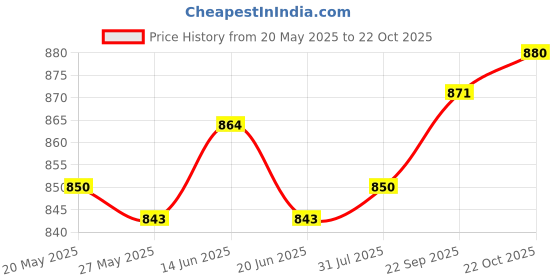 amazon.in ATORSE® Classical Director Video Scene Clapperboard Movies Slate Cut Action Prop Price History Graph from 20 May 2025 to 22 Oct 2025