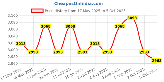 amazon.in ATORSE® Clay Keepsake & Photo Desktop Frame KIT Handprint Footprint Impression Pink Price History Graph from 17 May 2025 to 5 Oct 2025