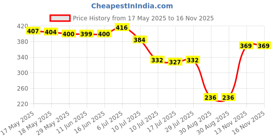 amazon.in ATORSE® Clay Modeling Sculpture Polymer Clay Pro Needle Detail Tools Perfect for Fine-Point Detail Work Price History Graph from 17 May 2025 to 16 Nov 2025