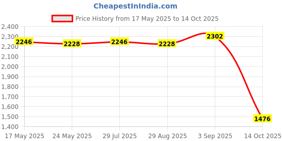 amazon.in ATORSE® Cleaning Cloth Set Household for Xiaomi Sweeping and Dragging Robot G1 Price History Graph from 17 May 2025 to 14 Oct 2025