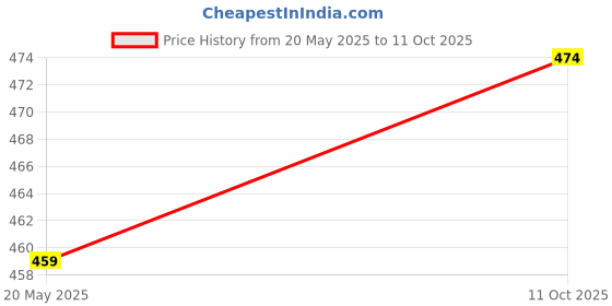 amazon.in ATORSE® Clear Heads Twist Pins Spiral Screws for Upholstery Round Shape S 50 Pack Price History Graph from 20 May 2025 to 11 Oct 2025