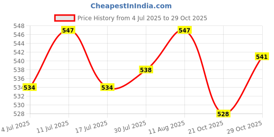 amazon.in ATORSE® Clutch Washer Needle Bearing Clip Bar Nut for Stihl Ms180 Ms170 Ms210 Ms230 Price History Graph from 4 Jul 2025 to 29 Oct 2025