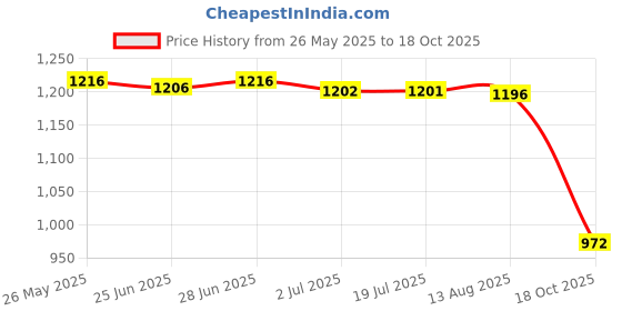 amazon.in atorse ATORSEr CNC Speedometer Rings Cover Fit for Rebel Cmx300/Cmx500 20-2021 Red atorse Price History Graph from 26 May 2025 to 18 Oct 2025