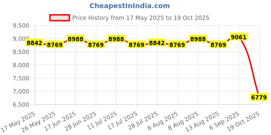 amazon.in ATORSE® Complete Rotary Tattoo Pen Kit Cartridges Needles Power Regulator Color Inks Price History Graph from 17 May 2025 to 19 Oct 2025