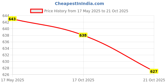 amazon.in ATORSE® Controller Left Rail Slider Assembly Flex Cable Ribbon Repair Part for Nintendo Switch Ns Price History Graph from 17 May 2025 to 17 Oct 2025