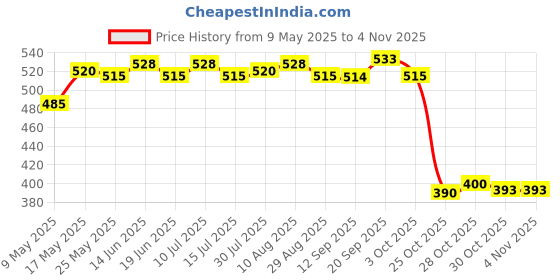 amazon.in ATORSE® Cute Nail Art Practice Display Stand Home Nail Salon Manicure Tools Cat Paw Price History Graph from 9 May 2025 to 3 Nov 2025