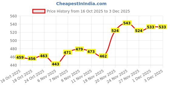amazon.in ATORSE® D10 Red Ten Sided Gem Dice for RPG Dungeons & Dragons Games Set of 10 Dice Price History Graph from 16 Oct 2025 to 1 Dec 2025