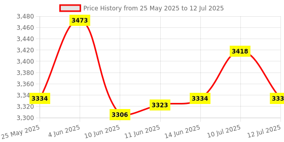 amazon.in atorse ATORSE® Dashboard Lcd Display 79-8M0059084 For Mercury Sc1000 atorse Price History Graph from 25 May 2025 to 12 Jul 2025