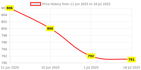 amazon.in ATORSE® DC 12V Electric Cordless Drill Speed Control Push Button Switch Price History Graph from 11 Jun 2025 to 1 Jul 2025