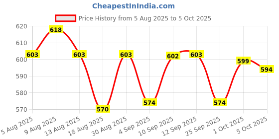 amazon.in ATORSE® Dc Ammeter Analog Panel Meter Amp Meter Current Panel Meter Gauge 50A(75Mv) Price History Graph from 5 Aug 2025 to 5 Oct 2025