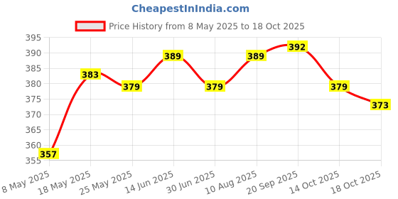 amazon.in ATORSE® Dc-Dc Buck Step Down Power Module 7V-28V to 5V 3A Price History Graph from 8 May 2025 to 18 Oct 2025
