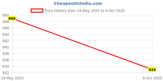 amazon.in ATORSE® Ddr3 Laptop to Desktop Dimm Ram Adapter Connector, 204 Pin to 240 Pin Card Price History Graph from 19 May 2025 to 6 Oct 2025