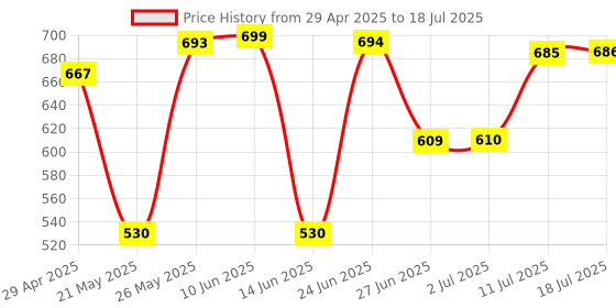 amazon.in ATORSE® Deep Flash Cable Compatible with X- iaomi Phone Models Open 9008 Compatible with BL Lock Price History Graph from 29 Apr 2025 to 11 Jul 2025