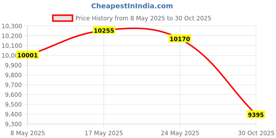 amazon.in ATORSE® Dehumidifier With Drain Hose High Humidity For Home Kitchen Bedroom Bathroom Price History Graph from 8 May 2025 to 30 Oct 2025