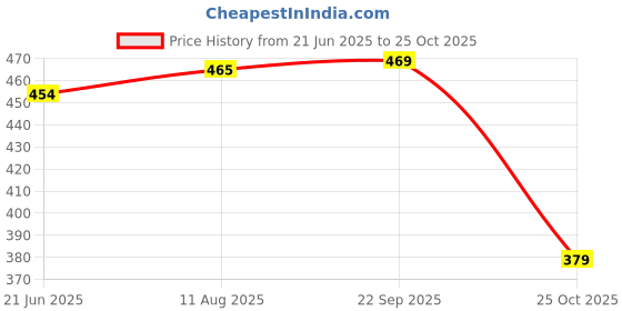 amazon.in ATORSE® Development Programming Board Attiny13A/Attiny25 / Attiny45 / Attiny Programmer Price History Graph from 21 Jun 2025 to 25 Oct 2025