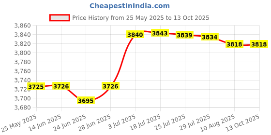 amazon.in ATORSE® Display Hanger Lanterns Solar Light Patios Indoor Signs Shepherds Hook Stand Price History Graph from 25 May 2025 to 13 Oct 2025